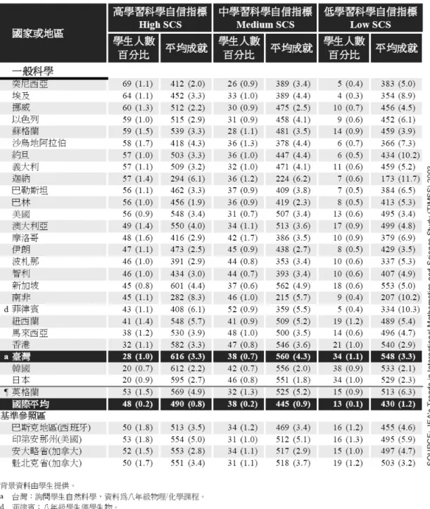 表 2-2-1  學生對科學的信心與其科學成就之間的關係（Martin et al.,  2004;  引自邱美虹, 2005） 