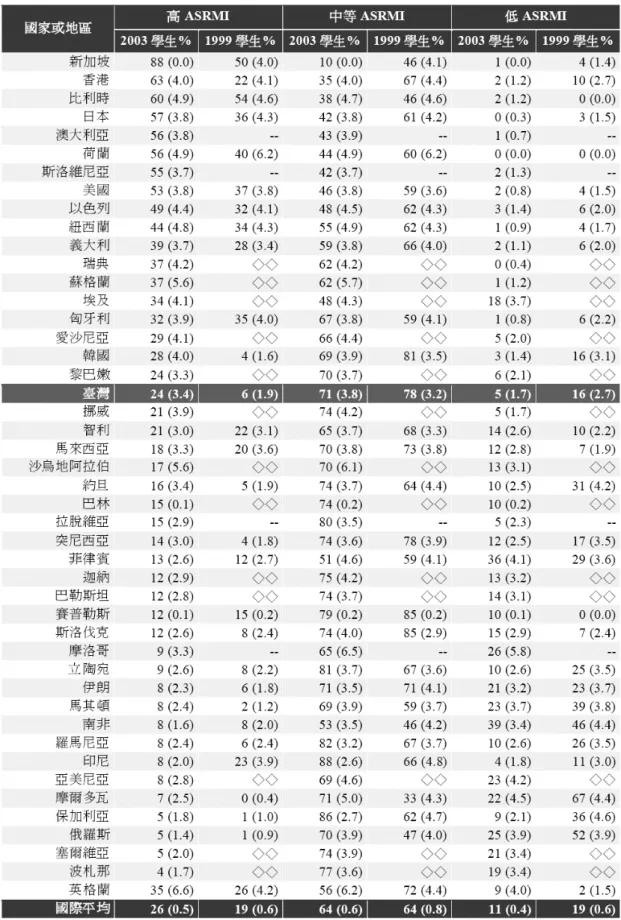 表 2-2-6  各國就讀於高中低 ASRMI 學校之八年級人數百分比