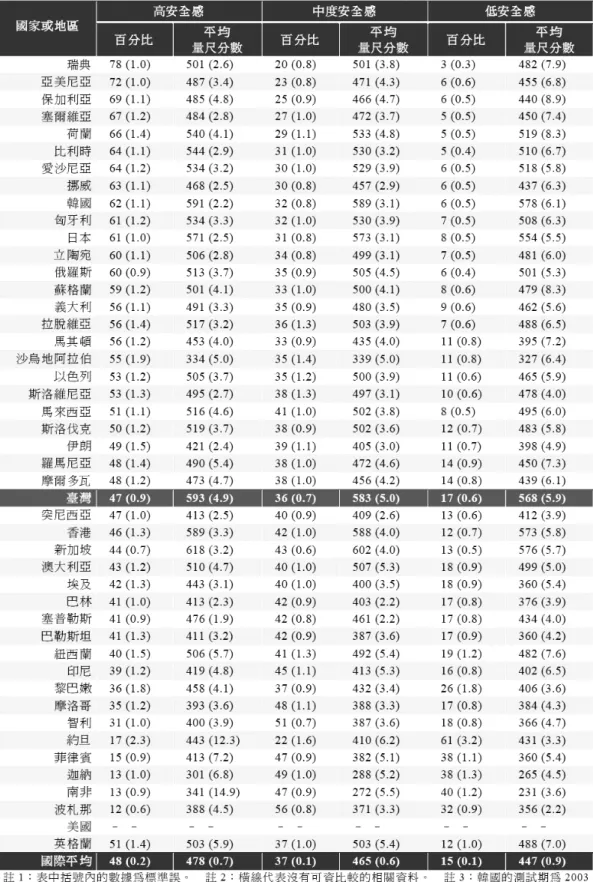表 2-2-7  八年級學生對校內安全觀感與數學成就之關係（Martin et  al., 2004;  譚克平, 2006） 