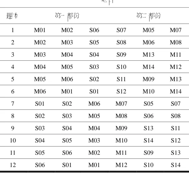 表 2-1-2  TIMSS 2003 題本設計（Martin et al., 2004）  組合  題本  第一部份  第二部份  1 M01  M02  S06 S07  M05  M07  2 M02  M03  S05 S08  M06  M08  3 M03  M04  S04 S09  M13  M11  4 M04  M05  S03 S10  M14  M12  5 M05  M06  S02 S11  M09  M13  6 M06  M01  S01 S12  M10  M14  7  