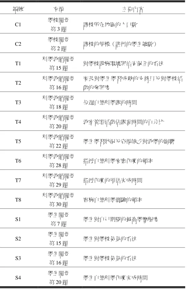 表 3-3-1  本研究採用之問卷題目來源與主要內容  編號  來源  主要內容  C1  學校問卷  第 3 題  該校所在地區的人口數  C2  學校問卷  第 2 題  該校的規模（註冊的學生總數）  T1  科學教師問卷  第 15 題  對學校設施環境與治安保全的看法  T2  科學教師問卷  第 16 題  家長對學生學習成就的支持以及對學校活動的參與度  T3  科學教師問卷  第 18 題  每週自然科學課的時間  T4  科學教師問卷  第 20 題  教室管理活動佔課堂時間的百分比  T