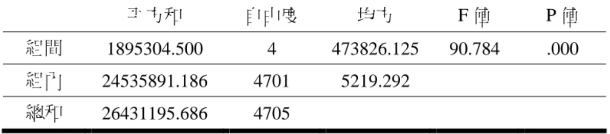 表 4-1-14：作業時間之變異數分析  平方和  自由度  均方  F 值  P 值  組間  1895304.500 4  473826.125 90.784  .000  組內  24535891.186 4701  5219.292  總和  26431195.686 4705  表 4-1-15：作業時間之事後比較  少於 15  分鐘  15～30 分鐘  31～60 分鐘  61～90 分鐘  超過 90 分鐘  少於 15  分鐘  541.78  ＊  ＊  ＊  15～30  分鐘  ＊