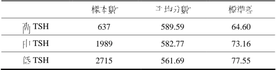 表 4-1-21：TSH 與學生成績之關係  樣本數  平均分數  標準差  高 TSH  637 589.59 64.60  中 TSH  1989 582.77 73.16  低 TSH  2715 561.69 77.55  （五）學業學習時間：      學業學習時間利用上述每週自然課實際上課的時間加上 每週作業總時間，計算所得的數據即是學業學習時間，有效樣 本為 132 份。      學業學習時間的長短與班級科學平均成績之間呈現正相 關，相關係數為 0.223，p 值為 0.010，達α=0.0
