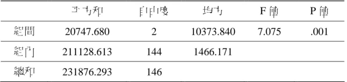 表 4-4-2：學校環境安全與氣氛之變異數分析  平方和  自由度  均方  F 值  P 值  組間  20747.680 2  10373.840  7.075  .001  組內  211128.613 144 1466.171    總和  231876.293 146  表 4-4-3：學校環境安全與氣氛之事後比較  環境安全  與氣氛差  環境安全與 氣氛中等  環境安全 與氣氛佳  環境安全  與氣氛差  555.68   ＊  環境安全  與氣氛中等   571.93   環境安全  與氣氛