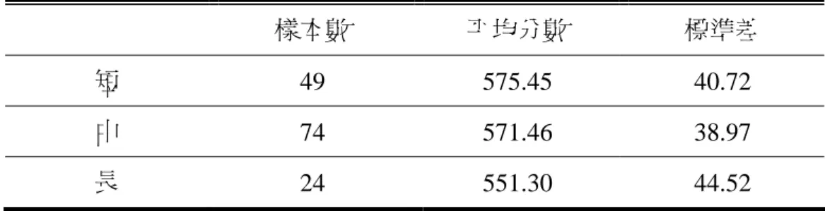 表 4-1-3：教室管理時間所佔百分比與班級科學平均成績之關係  樣本數  平均分數  標準差  短  49 575.45  40.72  中  74 571.46  38.97  長  24 551.30  44.52      利用變異數分析三種不同教室管理時間所佔百分比與其班 級科學平均成績的結果，F 值為 3.041，p 值為 0.049，達α=0.05 顯著水準，如表 4-1-4、表 4-1-5 所示。耗費在教室管理時間較多 的教師，其班級科學平均成績明顯的較差；花費較少時間在教室 管理的教師，其