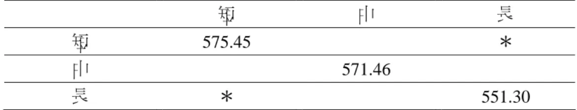表 4-1-5：教室管理時間百分比之事後比較  短  中  長  短  575.45   ＊  中   571.46   長  ＊   551.30  ＊表示 p<0.05  （三）實際上課時間：      再將教師花在教室管理上的時間從上課時間扣除之後，才得 到實際的上課時間，有效樣本為 146 份。      實際上課時間長短與班級科學平均成績之間呈現正相關，相 關係數為 0.195，p 值為 0.018，達α=0.05 顯著水準。      進一步將實際上課時間依照長短排列並做適當數量的切 割，