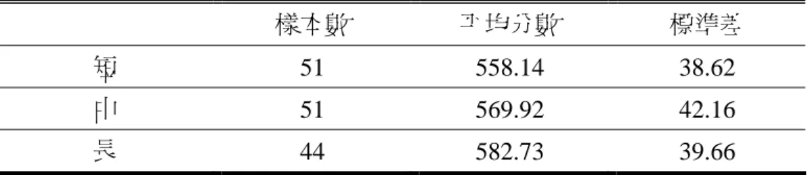表 4-1-6：實際上課時間與班級科學平均成績之關係  樣本數  平均分數  標準差  短  51 558.14  38.62  中  51 569.92  42.16  長  44 582.73  39.66      利用變異數分析三種不同實際上課時間長短與其班級科學 平均成績的結果，F 值為 4.421，p 值為 0.014，達α=0.05 顯著水 準，如表 4-1-7、表 4-1-8 所示。實際上課時間越長的班級，其班 級科學平均成績越高；實際上課時間較短的班級，其班級科學平 均的確明顯低於實際上課