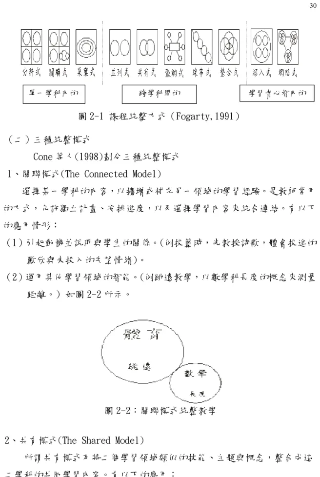 圖 2-1 課程統整方式（Fogarty,1991） 