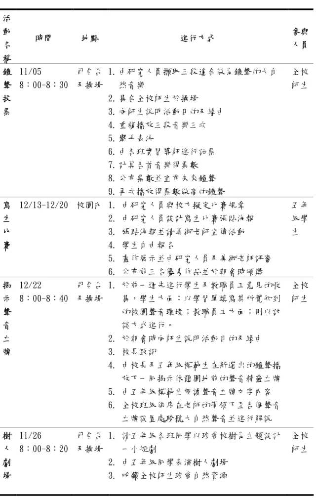 表 4-5 「全校綠色音環境營造」-音環境活動內容 活 動 名 稱 時間 地點 進行方式 參與人員 鐘 聲 投 票 11/05 8：00-8：30 司令台及操場 1. 由研究人員擷取三段適合做為鐘聲的大自然音樂2