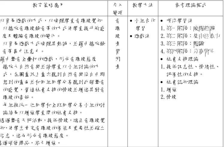 表 4-6 「班級綠色音環境教學」之教育介入變項及重點 教學 單元 教育目標 教育內容 教育策略應用 介入變項 教學方法 參考理論模式 單 元 一 聲 聲 不 息  喚起學童音環境覺知：1