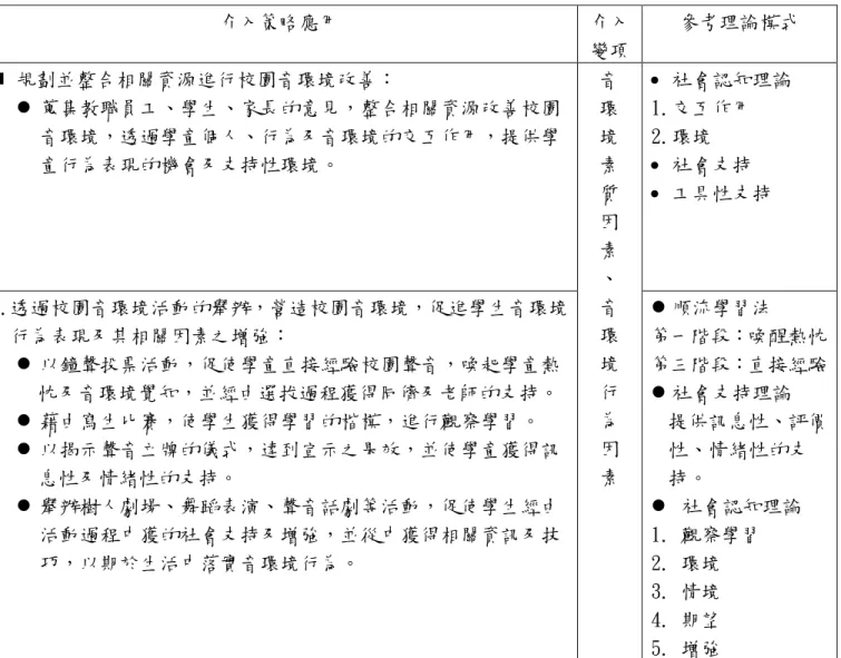 表 4-7 「全校綠色音環境營造」之介入變項及重點 介入 層面 短程目標 介入內容 介入策略應用 介入變項 參考理論模式 音 環 境 設 施 營造一個有利於音環境行為實踐的校園 〈內容一〉 增設噴水系統〈內容二〉 設立聲音精靈立牌〈內容三〉 建造音環境休憩園地 〈內容四〉 懸掛風鈴  規劃並整合相關資源進行校園音環境改善：  蒐集教職員工、學生、家長的意見，整合相關資源改善校園音環境，透過學童個人、行為及音環境的交互作用，提供學童行為表現的機會及支持性環境。 社會認知理論1.交互作用2.環境社會支