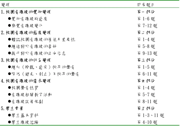 表 4-8 問卷內涵細目表 變項 問卷題目 1.校園音環境的覺知變項 第一部份 覺知音環境敏感度 第 1-6 題 察覺音環境變化 第 7-12 題 2.校園音環境的態度變項 第二部份 體認校園音環境的價值及重要性 第 1-4 題 增進對於音環境的喜好 第 5-8 題 提升對於音環境的正向信念 第 9-13 題 3.校園音環境的行為變項 第三部份 增加（聆聽、感受）悅耳的聲音 第 1-5 題 降低（避免、制止）不悅耳的聲音 第 6-11 題 4.校園音環境的需求變項 第四部份 校園聲音性質 第