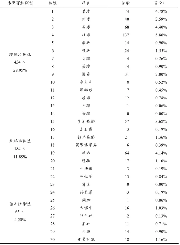 表 4-2-1    教師參與休閒運動項目統計表  休閒運動類型  編號  項目  個數  百分比  1  籃球  74  4.78%  2  排球  40  2.59%  3  桌球  68  4.40%  4  羽球  137  8.86%  5  軟網  14  0.90%  6  硬網  24  1.55%  7  足球  4  0.26%  8  棒球  14  0.90%  9  慢壘  31  2.00%  10  高爾夫  8  0.52%  11  保齡球  7  0.45%  12  撞