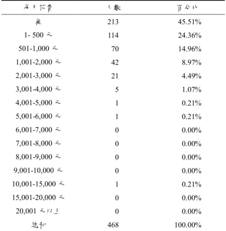 表 4-2-11    每月休閒運動花費統計表  每月花費  人數  百分比  無  213    45.51%  1- 500 元  114    24.36%  501-1,000 元    70    14.96%  1,001-2,000 元    42      8.97%  2,001-3,000 元    21      4.49%  3,001-4,000 元      5      1.07%  4,001-5,000 元      1      0.21%  5,001-6,000 元 