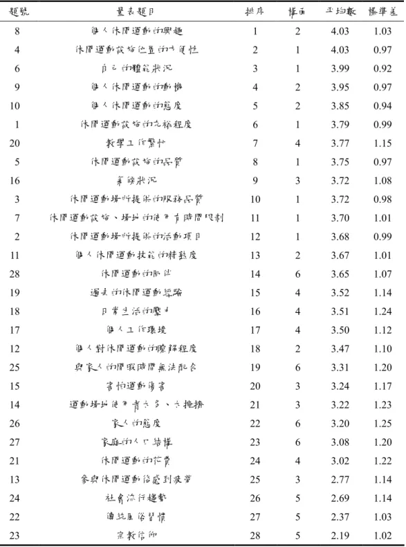 表 4-3-2    台東縣高中職教師參與休閒運動阻礙因素量表各題摘要表  題號  量表題目  排序  構面  平均數  標準差  8  個人休閒運動的興趣  1  2  4.03    1.03    4  休閒運動設施位置的方便性  2  1  4.03    0.97    6  自己的體能狀況  3  1  3.99    0.92    9  個人休閒運動的動機  4  2  3.95    0.97    10  個人休閒運動的態度  5  2  3.85    0.94    1  休閒運動設