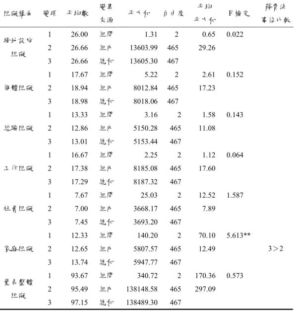 表 4-4-5    不同教育程度教師參與休閒運動阻礙因素變異數分析摘要表  阻礙構面  變項  平均數  變異  來源  平方和  自由度  平均  平方和  F 檢定  薛費法  事後比較  1  26.00    組間  1.31  2  0.65    2  26.66    組內  13603.99  465  29.26   場地設施  阻礙  3  26.66    總和  13605.30  467  0.022  1  17.67    組間  5.22  2  2.61    2  18