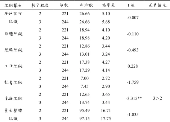 表 4-4-6    不同教育程度之教師參與休閒運動阻礙因素 t  檢定摘要表  阻礙構面  教育程度  個數  平均數  標準差  t 值  差異檢定  2  221  26.66  5.10 場地設施  阻礙  3  244  26.66  5.68  -0.007  2  221  18.94  4.10  個體阻礙  3  244  18.98  4.20  -0.110  2  221  12.86  3.44  經驗阻礙  3  244  13.01  3.24  -0.493  2  221 
