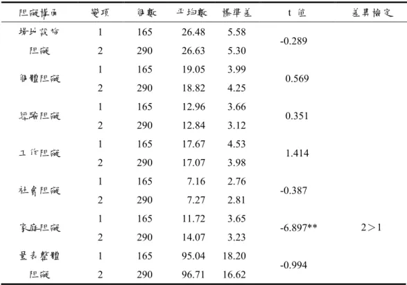 表 4-4-9    不同婚姻狀況教師參與休閒運動阻礙因素  t  檢定摘要表  阻礙構面  變項  個數  平均數  標準差  t  值  差異檢定  1  165  26.48    5.58   場地設施  阻礙  2  290  26.63    5.30    -0.289    1  165  19.05    3.99    個體阻礙  2  290  18.82    4.25      0.569    1  165  12.96    3.66    經驗阻礙  2  290  12.8