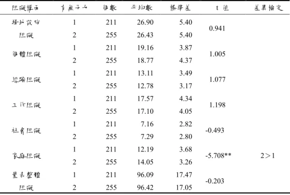 表 4-4-11    有無子女教師參與休閒運動阻礙因素  t  檢定摘要表  阻礙構面  有無子女  個數  平均數  標準差  t  值  差異檢定  1  211  26.90    5.40   場地設施  阻礙  2  255  26.43    5.40      0.941  1  211  19.16    3.87    個體阻礙  2  255  18.77    4.37      1.005  1  211  13.11    3.49    經驗阻礙  2  255  12.78 