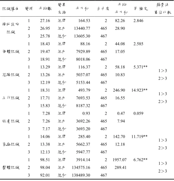表 4-5-2    不同休閒運動參與程度教師休閒運動阻礙因素變異數分析摘要表  阻礙構面  變項  平均數  變異  來源  平方和  自由度  平均  平方和  F  檢定  薛費法  事後比較  1  27.16    組間  164.53    2  82.26    2  26.95    組內  13440.77    465  28.90   場地設施  阻礙  3  25.78    總和  13605.30    467    2.846    1  18.43    組間  88.16 