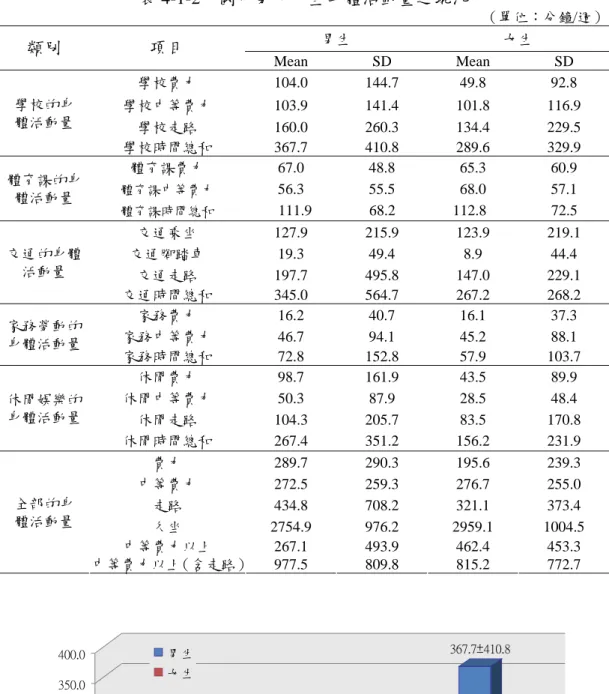 表 4-1-2  國中男、女生身體活動量之現況 （單位：分鐘/週） 女生 類別  男生項目  a Mean SD Me n SD  學校費力 104.0  144.7  49.8  92.8  學校 力  1 1學校的身    體活動量  學校時間 中等費 103.9  41.4 101.8  16.9學校走路 總和160.0  367.7  260.3 410.8  134.4 289.6  229.5 329.9  體育課費力  67.0 48.8 65.3 60.9  體育課中等費力體 體活動量  體