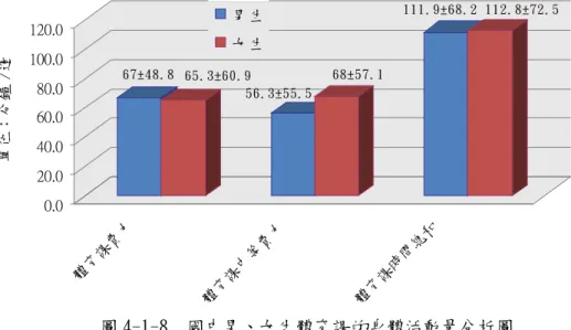圖 4-1-8  國中男、女生體育課的身體活動量分析圖  111.9±68.2 112.8±72.5男生0.020.040.060.080.0100.0120.0單位：分鐘/週女生67±48.8 65.3±60.956.3±55.568±57.1體育課費力體育課中等費力體育課時間總和 16.2±40.7 16.1±37.3 46.7±94.1 45.2±881 72.8±152.8 57.9±103.7 0.010.020.030.040.050.060.070.080.0單位：分鐘/週 家務費力 家務中等