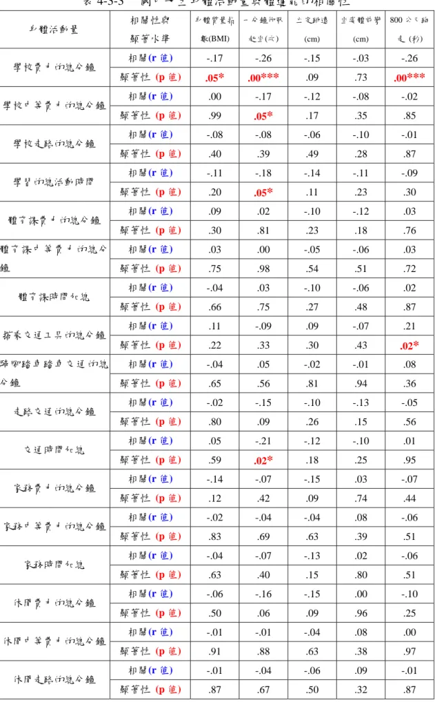 表 4-3-3 　國中女生身體活動量與體適能的相關性  顯著水準  數(BMI)  起坐(次)  (cm)  (cm)  走  (秒) 身體活動量 相關性與身體質量指 一分鐘仰臥立定跳遠坐姿體前彎 800 公尺跑 相關(r 值)  -.17  -.26  -.15  -.03  -.26  學校費力的總分鐘  顯著性  (p 值) .05 * .00 *** .09  .73  .00 *** 相關(r 值)  .00  -.17  -.12  -.08  -.02  學校中等費力的總分鐘  顯著性  (p