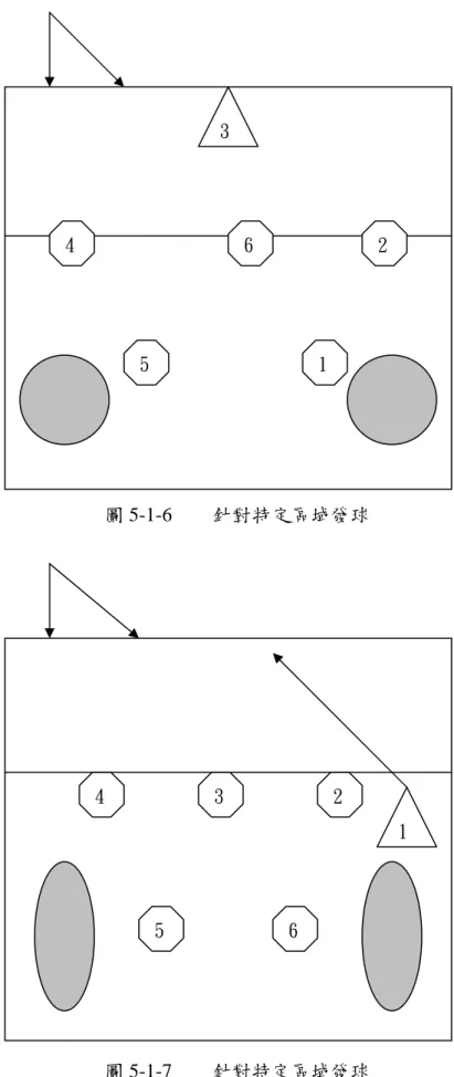 圖 5-1-6    針對特定區域發球 3 2  1 6 4 3 4 5  1 5 6  2  圖 5-1-7    針對特定區域發球 