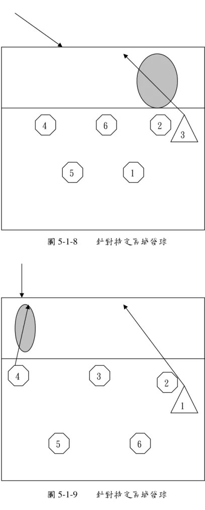圖 5-1-8    針對特定區域發球  2  1 6 4 3 4 5 1 5 6  2  3 圖 5-1-9    針對特定區域發球 
