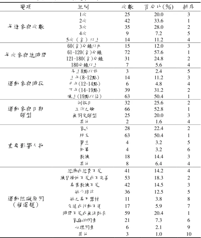 表 4-3-1  運動參與行為現況描述性統計表  變項  組別  次數  百分比(％)  排序  1次  25  20.0  3  2次  42  33.6  1  3次  35  28.0  2  4次  9  7.2  5 每週參與次數 5次（含）以上  14  11.2  4  60(含)分鐘以內  15  12.0  3  61-120(含)分鐘  72  57.6  1  121-180(含)分鐘  31  24.8  2 每次參與總時間 180分鐘以上  7  5.6  4  早上8點以前  3