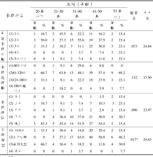 表 4-5-2  不同年齡之運動參與行為之卡方考驗分析表  組別（年齡）  20 歲  以下  21-30 歲  31-40 歲  41-50 歲  51 歲 參與行為  以上  個  數  %  個 數  %  個 數  %  個 數  %  個 數  %  顯著值  卡方 值  (1) 1次  1  16.7  5  45.5  6  22.2  11  16.2  2  15.4  (2) 2次  3  50.0  3  27.3  15  55.6  19  27.9  2  15.4  (3) 3