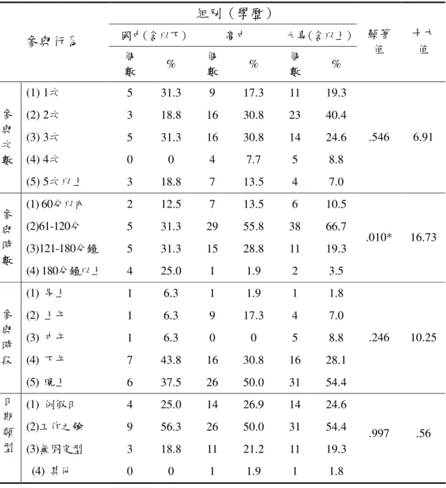表 4-5-3  不同學歷之運動參與行為卡方考驗分析表  組別（學歷）  國中(含以下)  高中  大專(含以上)  參與行為  個  數  %  個 數  %  個 數  %  顯著值  卡方 值  (1) 1次  5  31.3  9  17.3  11  19.3  (2) 2次  3  18.8  16  30.8  23  40.4  (3) 3次  5  31.3  16  30.8  14  24.6  (4) 4次  0  0  4  7.7  5  8.8 參與 次 數  (5) 5次以上