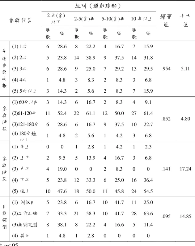 表 4-5-5  不同運動球齡之運動參與行為卡方考驗分析表  組別（運動球齡）  2 年(含)  以下  2-5(含)年  5-10(含)年  10 年以上 參與行為  個  數  %  個 數  %  個 數  %  個 數  %  顯著 值  卡方值  (1) 1次  6  28.6  8  22.2  4  16.7  7  15.9  (2) 2次  5  23.8  14  38.9  9  37.5  14  31.8  (3) 3次  6  28.6  9  25.0  7  29.2  13