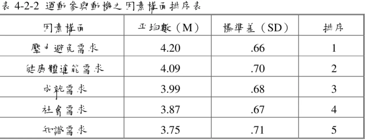 表 4-2-2  運動參與動機之因素構面排序表  因素構面  平均數（M）  標準差（SD）  排序  壓力避免需求  4.20  .66  1  健康體適能需求  4.09  .70  2  成就需求  3.99  .68  3  社會需求  3.87  .67  4  知識需求  3.75  .71  5  由表 4-2-1 得知，在運動參與動機量表題目中，以五點量表所得資料顯 示，總量表的平均數為 4.02，其中排名前十項動機題項依序為「舒解工作 或生活壓力」、「促進健康及健身」、「忘掉煩惱使心情愉快
