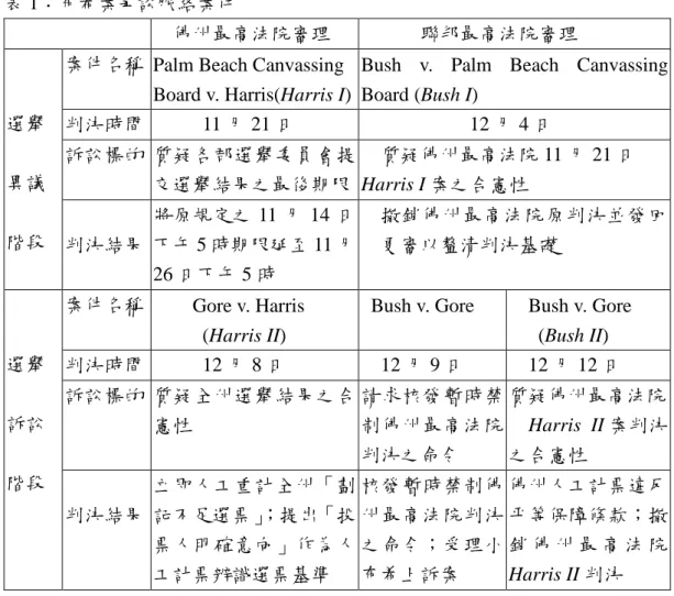 表 1：布希案爭訟脈絡案件
