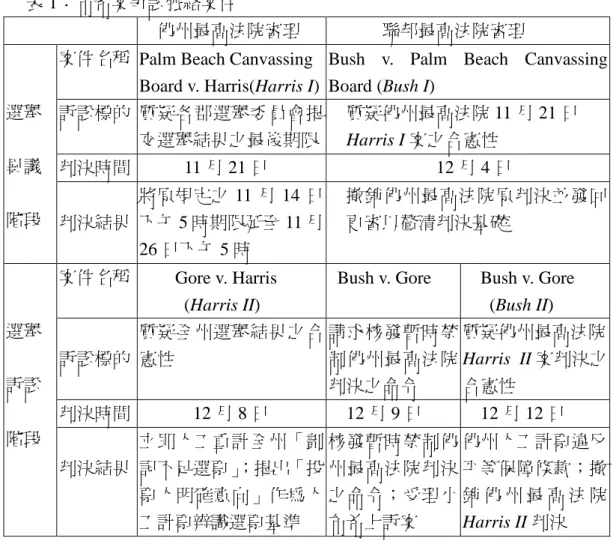 表 1：布希案爭訟脈絡案件