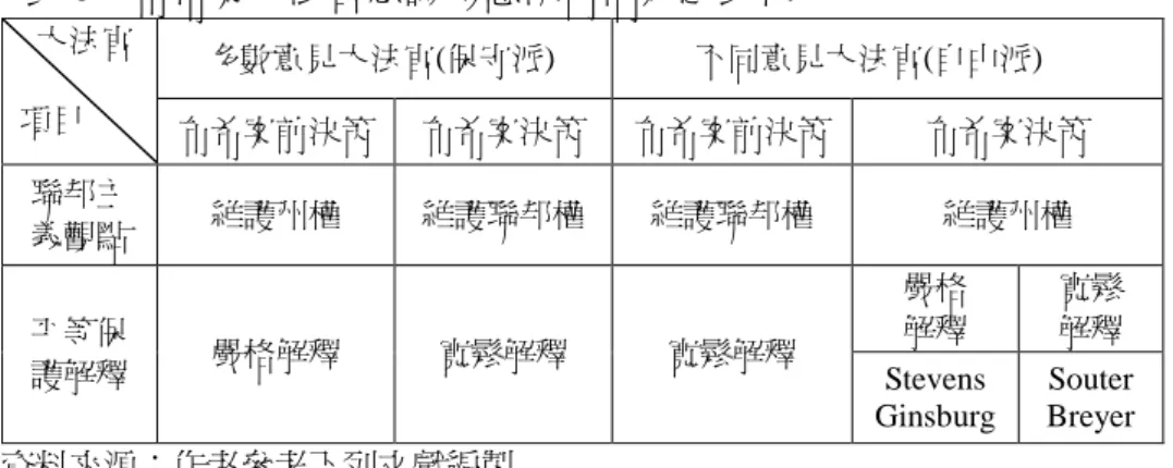 表 6：布希案大法官意識形態決策偏好之比較 多數意見大法官(保守派) 不同意見大法官(自由派)大法官 項目 布希案前決策 布希案決策 布希案前決策 布希案決策 聯邦主 義觀點 維護州權 維護聯邦權 維護聯邦權 維護州權 嚴格 解釋 寬鬆解釋 平等保 護解釋 嚴格解釋 寬鬆解釋 寬鬆解釋 Stevens Ginsburg Souter Breyer 資料來源：作者參考下列文獻編製