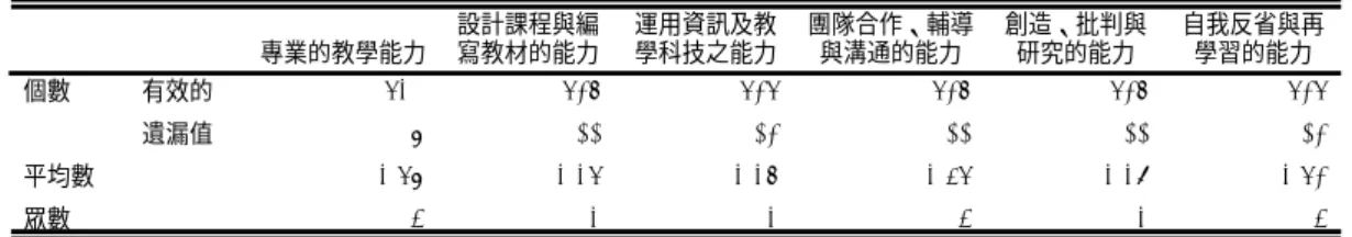 表 4  「專業教師應具備的能力」各個選項填答結果之平均數與眾數  630 627 626 627 627 626 8 11 12 11 11 12 3.68 3.36 3.37 3.56 3.39 3.62 4 3 3 4 3 4有效的遺漏值個數平均數眾數專業的教學能力設計課程與編寫教材的能力運用資訊及教學科技之能力團隊合作、輔導與溝通的能力創造、批判與研究的能力自我反省與再學習的能力 根據變異數分析的結果（表 5） ，發現不同服務年資對於此問題的選項 A「專業的教學能 力」的看法有差異（F （3，617