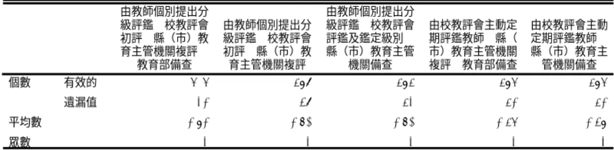 表 18  「教師分級制度的評鑑程序」各個選項填答結果之平均數與眾數  606 589 585 586 586 32 49 53 52 52 2.82 2.71 2.71 2.56 2.48 3 3 3 3 3有效的遺漏值個數平均數眾數由教師個別提出分→級評鑑 校教評會→初評 縣（市）教→育主管機關複評教育部備查由教師個別提出分→級評鑑 校教評會→初評 縣（市）教育主管機關複評由教師個別提出分→級評鑑 校教評會→評鑑及鑑定級別縣（市）教育主管機關備查由校教評會主動定→期評鑑教師 縣（市）教育主管機關→複評 