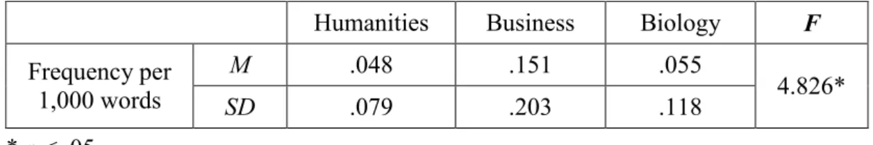 Table  2  presents  the  means  and  standard  deviations  of  attribution  to  previous  research