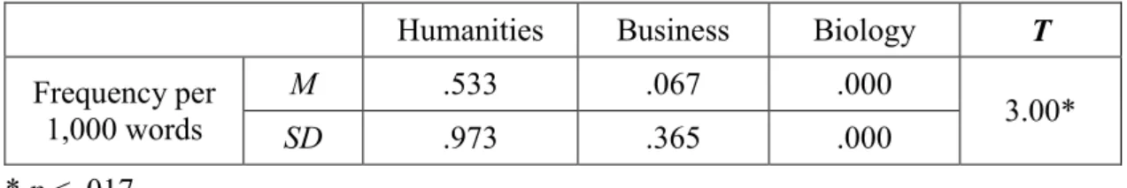 Table 3. Distribution of assumed common knowledge 
