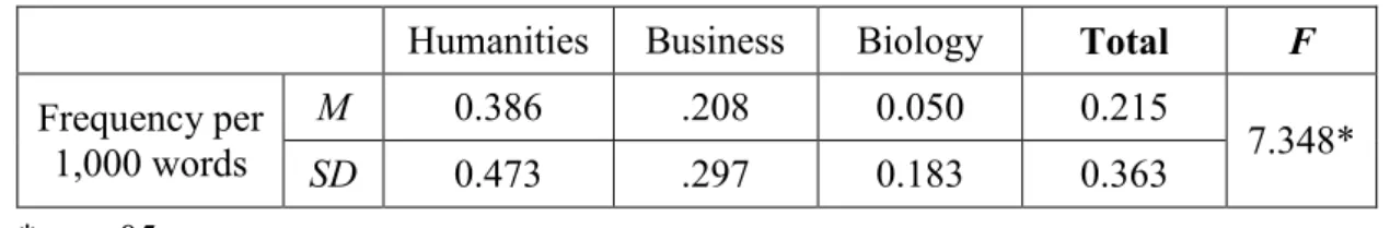 Table 4. Distribution of personal attribution 