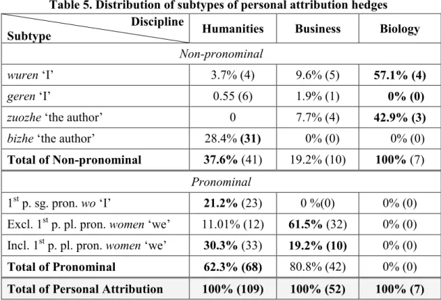 Table 5. Distribution of subtypes of personal attribution hedges  Discipline 