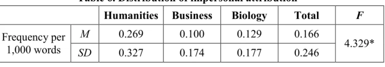 Table 6. Distribution of impersonal attribution 