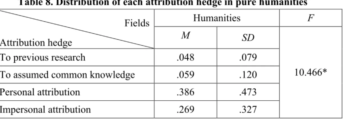 Table 8. Distribution of each attribution hedge in pure humanities  Fields  Attribution hedge  Humanities  F M SD  10.466* To previous research .048 .079 