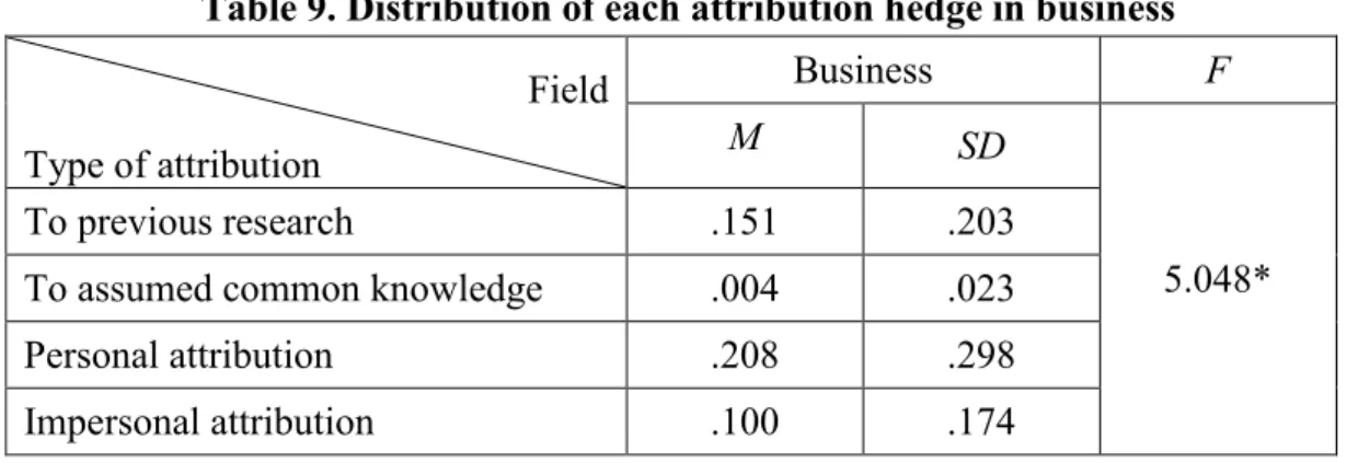 Table 9. Distribution of each attribution hedge in business  Field  Type of attribution  Business  F M SD  5.048* To previous research .151 .203 
