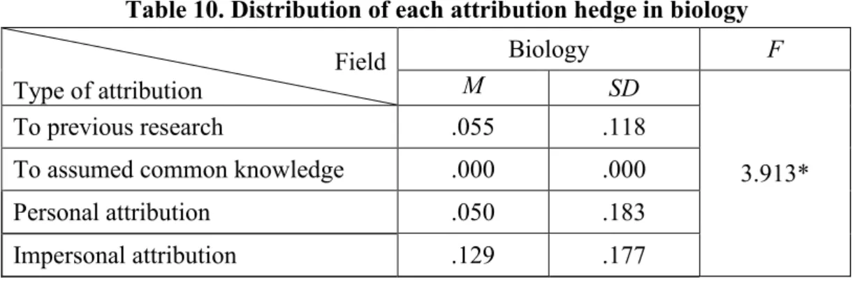 Table 10. Distribution of each attribution hedge in biology  Field  Type of attribution  Biology  F M SD  3.913* To previous research .055 .118 