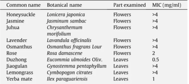 Fig. 1. Effects of herbal extracts on the production of pro-inﬂammatory cytokines such as TNF a (A) and IL-1b (B) in heat-killed Propionibacterium acnes-treated THP-1 cells