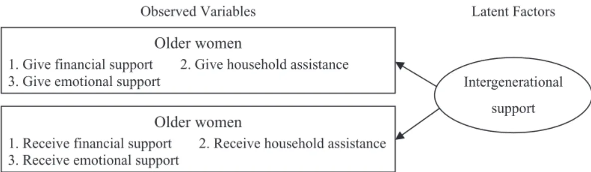Table 1 shows that at the time of the study, over 58 percent of the older women were living with adult children
