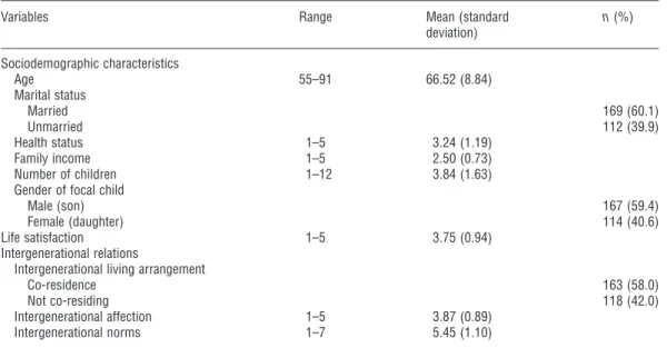Table 3 displays the maximum likelihood estimates of the latent class proportions for the four-type model, and the conditional probabilities of item responses for each latent class for each of the six indicators of  inter-generational support (probabilitie
